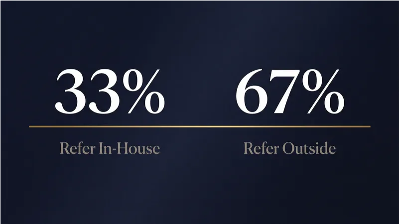 Statistic: only 33% of in-house mortgage lenders capture referrals from their affiliated real estate agents