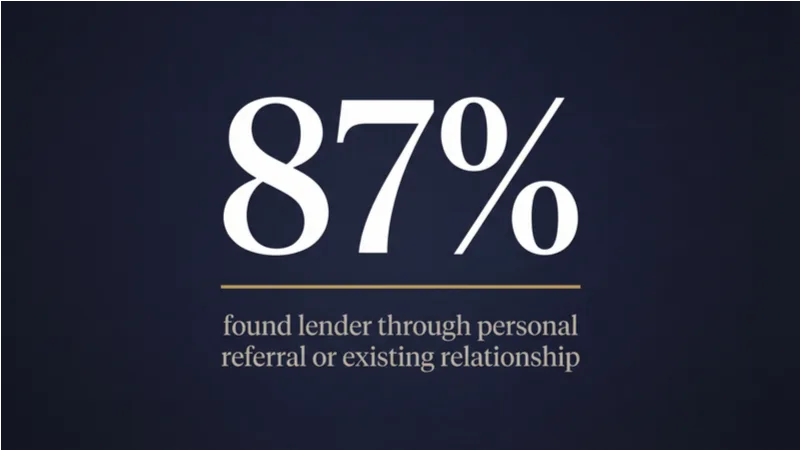 Statistic: 87% of homebuyers find their mortgage lender via a personal referral or existing relationship, per a STRATMOR Group study of 82,000 buyers