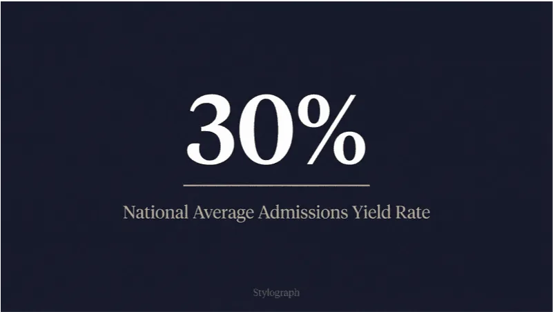 Chart: the national admissions yield rate has declined to about 30%