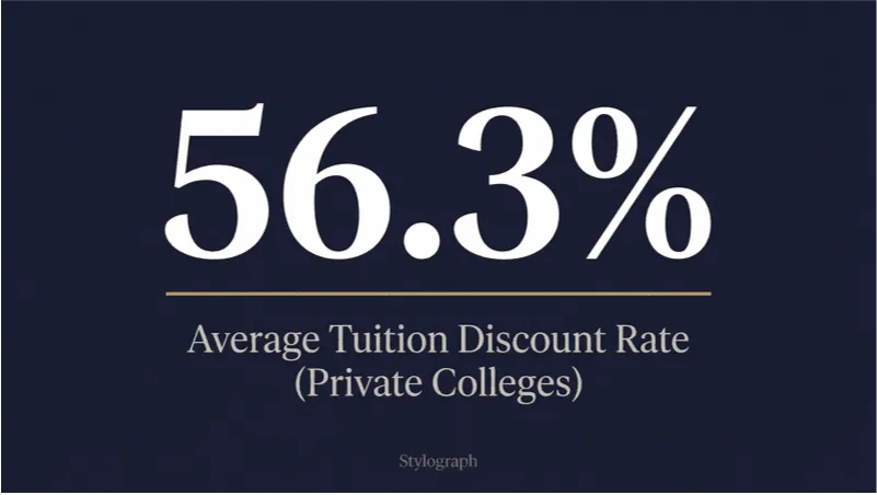 Chart: private colleges discount tuition by an average of 56.3%, per NACUBO