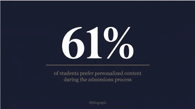 Chart: 61% of students prefer personalized content from colleges, per the Ellucian Student Voice Report 2025