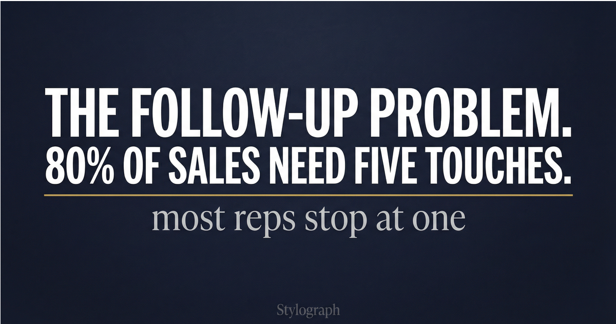 Sales Follow-Up Stats: The Persistence Gap Nobody Fixes