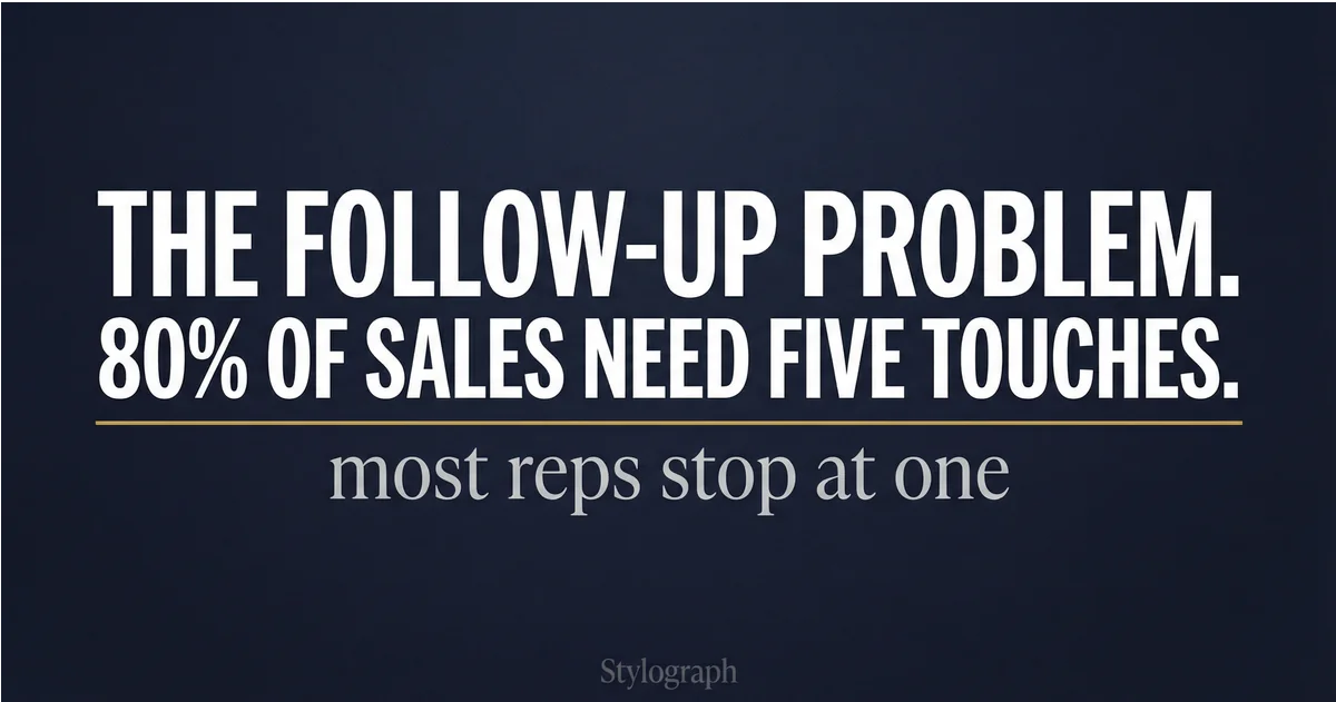 Sales Follow-Up Statistics: 80% Need 5+ Attempts