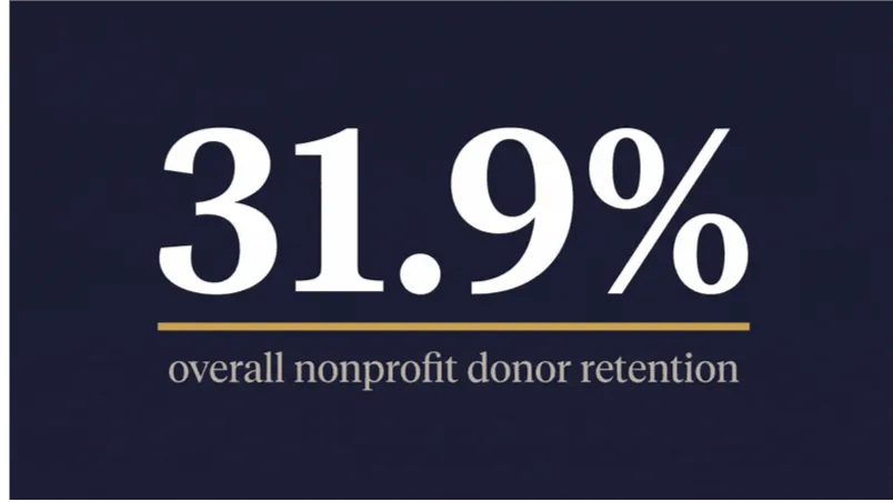 Chart: nonprofit donor retention has fallen to roughly 31.9% for repeat donors
