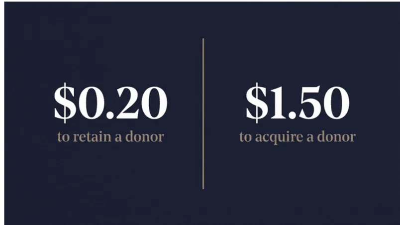 Chart: retaining an existing donor costs far less than acquiring a new one