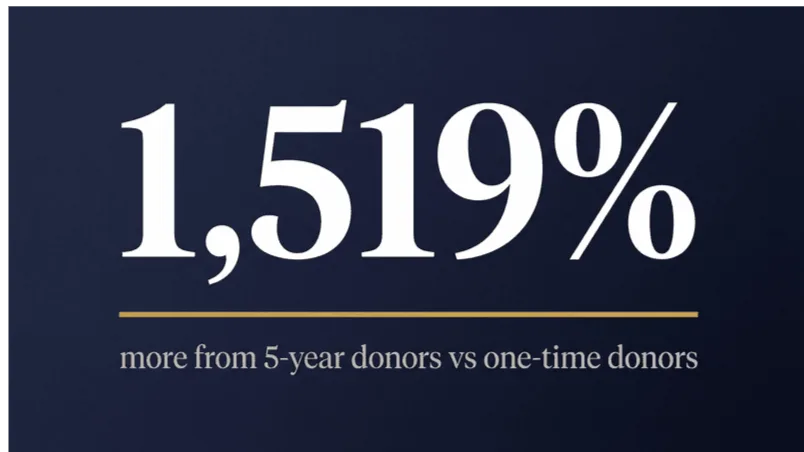 Chart: donors who give consistently for five years contribute 1,519% more in lifetime value