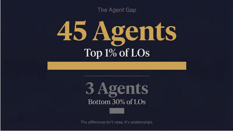 Chart: top 1% loan officers maintain 45 or more active real estate agent relationships