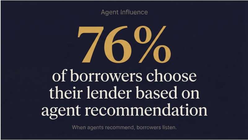 76% of borrowers choose their lender based on agent recommendation