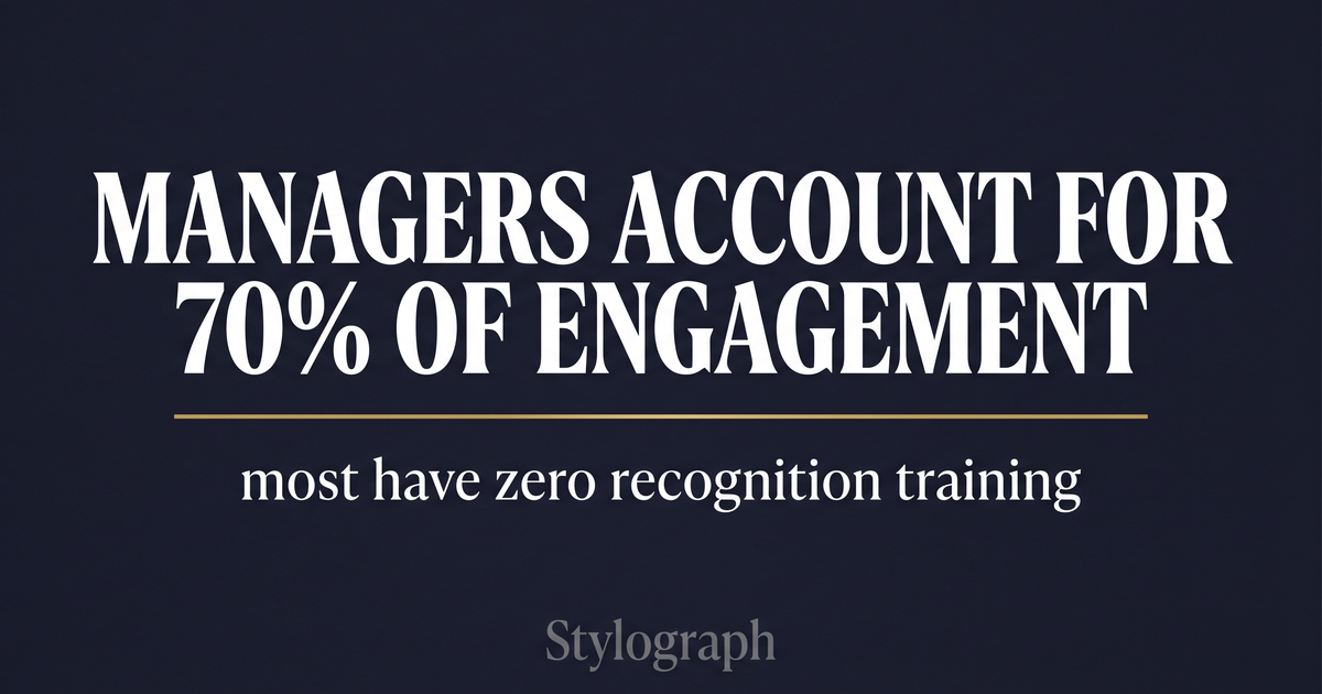 Managers Account for 70% of Engagement. Most Have Zero Recognition Training.