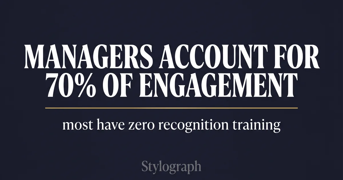 Managers Account for 70% of Engagement. Most Have Zero Recognition Training.